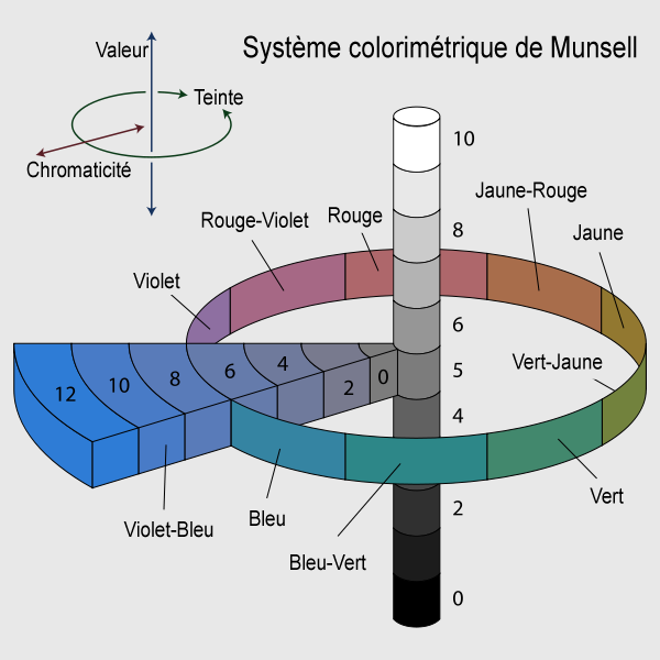 Système de Munsell
